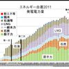 エネルギー危機）マレーシアLNGパイプラインが破損。日本のエネルギー輸入に影響。自ら電気と暖を確保しましょう（太陽光パネル、薪ストーブetc.）