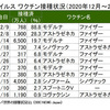 ２０２１年２月末の世界の新型コロナウイルスの感染とワクチン接種状況