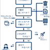 GTDについて再度調べる