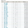 2020 競輪選手の賞金ランキング~1/17