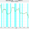 2021/2　新設住宅着工戸数　前年同月比　-3.7%　▼