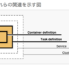 AWS ECS + Fargateを触ってみる