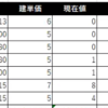 2019/9/9（月）日経+119円　OP両側売りポジションの決済なし