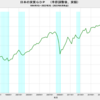 2022/2Q　日本の実質ＧＤＰ(速報値)　+2.2% 年率換算　△