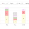 チョコっと鑑賞会のツイートから関ジャニメンバーの文字入力傾向を知ろうと思ったらすごいボリュームになった