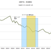 投資観　第７回　２０００年の日本の景気後退と逆イールドとの関係