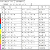 第38回フェブラリーステークス　出走馬表	