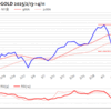 金プラチナ相場とドル円 NY市場4/11終値とチャート