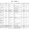 公金受取口座登録法の改正？