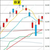 日足　日経２２５先物・ダウ・ナスダック　２０２０年６月１７日