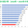 世界の出生数の減少率(2018年～2024年平均)日本よりも少子化の10カ国