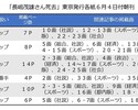 訃報の異例の扱いを説明した東京新聞「ぎろんの森」～「かつてのようなマス」はもうない