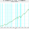 2021/7　米・化学活動バロメーター　131.02　△