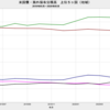 2020/5　米国債・海外保有残高　+1.2% 前月比　△