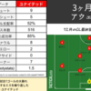 【試合レビュー】中盤2枚が精彩を欠き昨年12月のCL最終節ライプツィヒ戦以来3か月ぶりのアウェイ敗戦