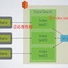 ElasticSearchのindexの圧縮設定に関するベンチマーク