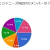 5千人に聞いた！ジャニーズWESTに落ちた瞬間アンケート①【データ編】