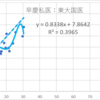 相関　早慶私医：東大国医　（一都三県　のべ約1000校）