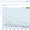 韓国の出生率が0.81まで低下