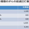 コロワクで、乳がん、子宮がん、卵巣がん、白血病、患者が激増。