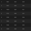 400m×5（〜3:20/km、r=200m 〜6:00/km）ズームフライフライニット