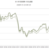 2009年～2019年　米・WTI原油価格　名目と実質