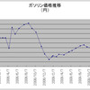 燃費向上