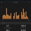 【ランニング】4月の結果　距離とスピードの両立は難しい