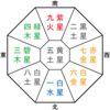 占術の基本（九星の動き方）