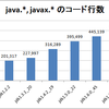  Java API の規模がどれだけ大きくなったか気になったので、コード行数を確認してみました