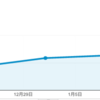 2月のアクセス解析と人気記事まとめ
