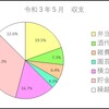 今月の収支報告（令和３年６月）