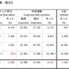 日本株から資金が流出始めた