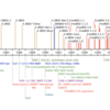 論文紹介: The Evolution of C Programming Practices: A Study of the Unix Operating System 1973–2015