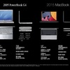 MacBookって10年でこんなに進化したんだ