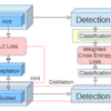 Learning Efficient Object Detection Models with Knowledge Distillation