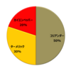 カレーの基本的なスパイスの配合