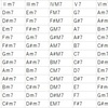 各ダイアトニックコード一覧表