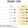 任天堂決算。Switch販売台数が20％減。次世代ゲーム機の発表は来年？