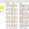 【エクセル】干支と星座を関数の組み合わせで算出してみた