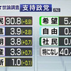 自公の圧勝でほぼ決まったようだ