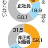 大企業の5社に1社、「同一労働同一賃金」を口実とした賃下げを企図