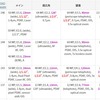 スマホカメラの焦点距離、センサーサイズ、画素数比較。Magic4 Ultimate、P50 Pro、Mi 11 Ultra、iPhone 13 Pro、Pixel 6 Pro、X70 Pro+、Find X3 Pro、Galaxy S22 Ultra、Xperia 1 IV。