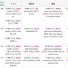 スマホカメラの焦点距離、センサーサイズ、画素数比較。Magic4 Ultimate、P50 Pro、Mi 11 Ultra、iPhone 13 Pro、Pixel 6 Pro、X70 Pro+、Find X3 Pro、Galaxy S22 Ultra、Xperia 1 IV。