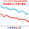 ​1人当たりGDP、日台・日韓で逆転へ。