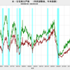 2021/12　米・住宅着工件数　年率　170.2万戸　△