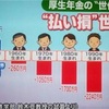 社会保障費取られすぎてマジで手取り少ないよねって話