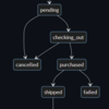 statesmanの状態遷移の定義からmermaidのstateDiagramを書き出す