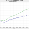 2021/3　米・ケースシラー住宅価格指数　全国指数　+8.62%　実質・前年同月比　▼