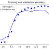 Multi-categorical text classification with LSTM